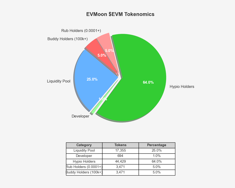 Tokenomics Chart